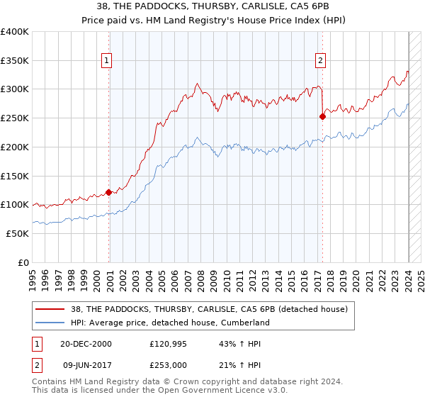 38, THE PADDOCKS, THURSBY, CARLISLE, CA5 6PB: Price paid vs HM Land Registry's House Price Index