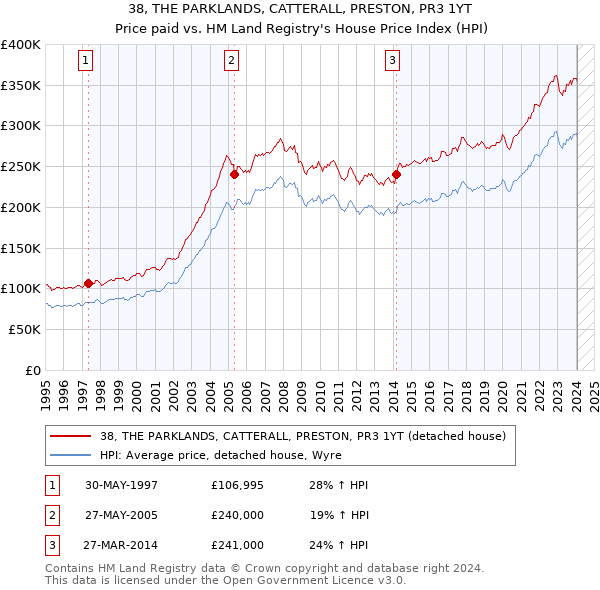 38, THE PARKLANDS, CATTERALL, PRESTON, PR3 1YT: Price paid vs HM Land Registry's House Price Index