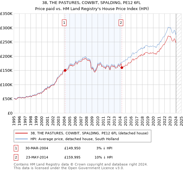 38, THE PASTURES, COWBIT, SPALDING, PE12 6FL: Price paid vs HM Land Registry's House Price Index