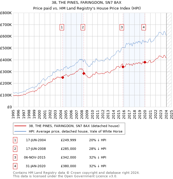 38, THE PINES, FARINGDON, SN7 8AX: Price paid vs HM Land Registry's House Price Index