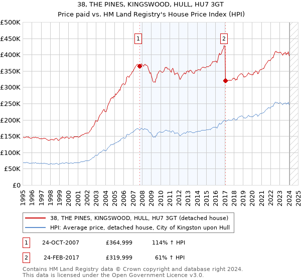 38, THE PINES, KINGSWOOD, HULL, HU7 3GT: Price paid vs HM Land Registry's House Price Index