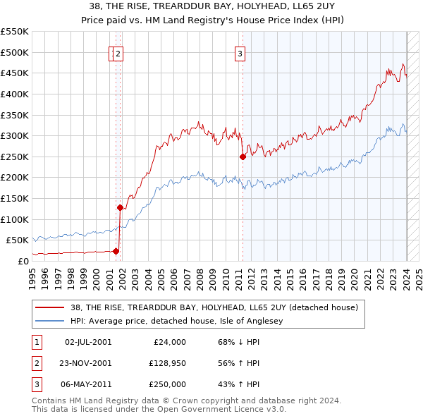 38, THE RISE, TREARDDUR BAY, HOLYHEAD, LL65 2UY: Price paid vs HM Land Registry's House Price Index