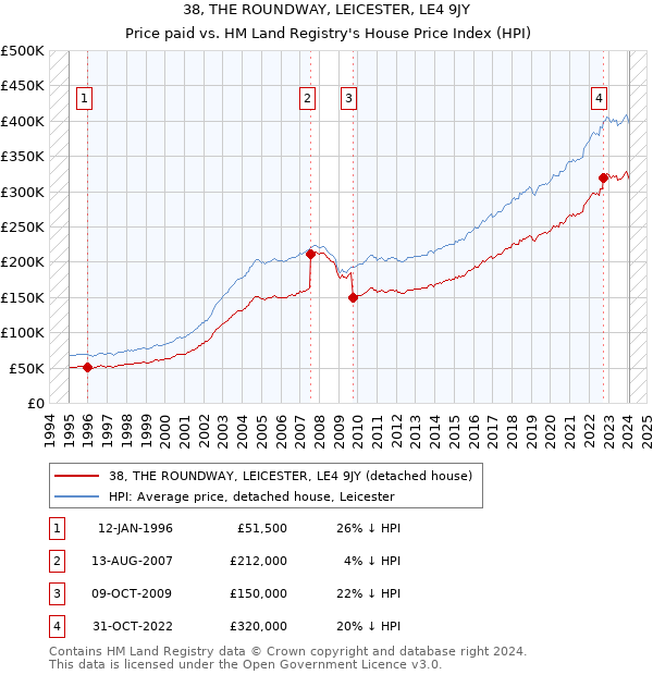 38, THE ROUNDWAY, LEICESTER, LE4 9JY: Price paid vs HM Land Registry's House Price Index