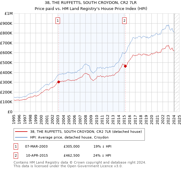 38, THE RUFFETTS, SOUTH CROYDON, CR2 7LR: Price paid vs HM Land Registry's House Price Index