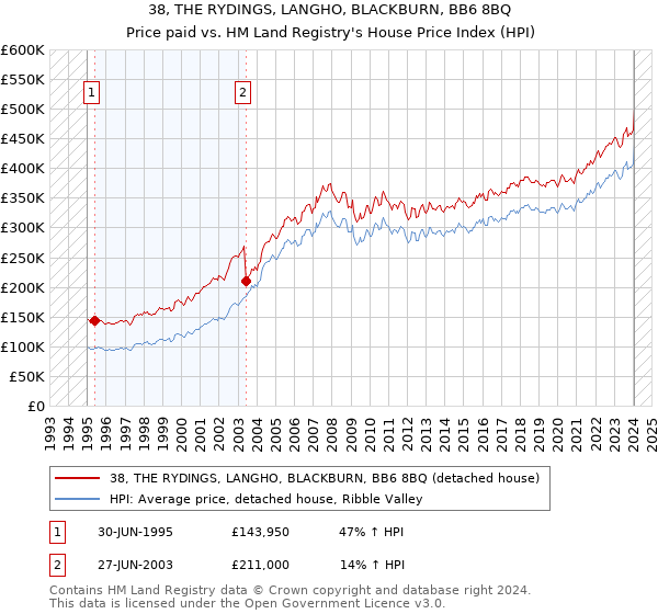 38, THE RYDINGS, LANGHO, BLACKBURN, BB6 8BQ: Price paid vs HM Land Registry's House Price Index