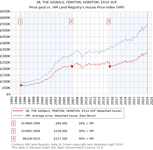 38, THE SIGNALS, FENITON, HONITON, EX14 3UP: Price paid vs HM Land Registry's House Price Index