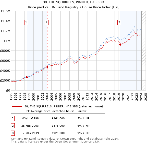 38, THE SQUIRRELS, PINNER, HA5 3BD: Price paid vs HM Land Registry's House Price Index