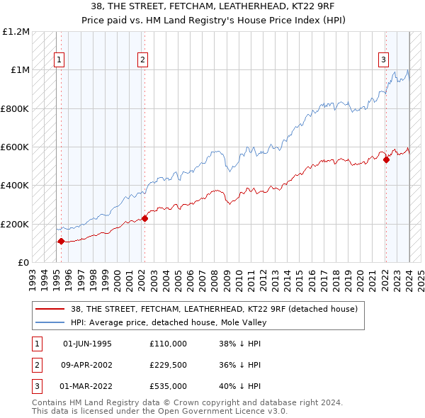 38, THE STREET, FETCHAM, LEATHERHEAD, KT22 9RF: Price paid vs HM Land Registry's House Price Index