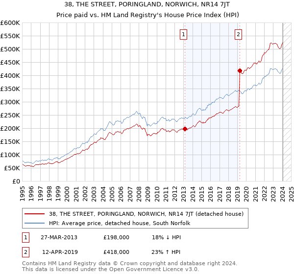 38, THE STREET, PORINGLAND, NORWICH, NR14 7JT: Price paid vs HM Land Registry's House Price Index