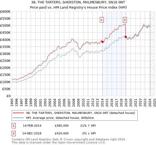 38, THE TARTERS, SHERSTON, MALMESBURY, SN16 0NT: Price paid vs HM Land Registry's House Price Index