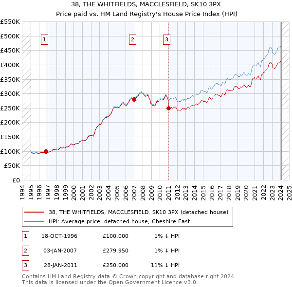 38, THE WHITFIELDS, MACCLESFIELD, SK10 3PX: Price paid vs HM Land Registry's House Price Index