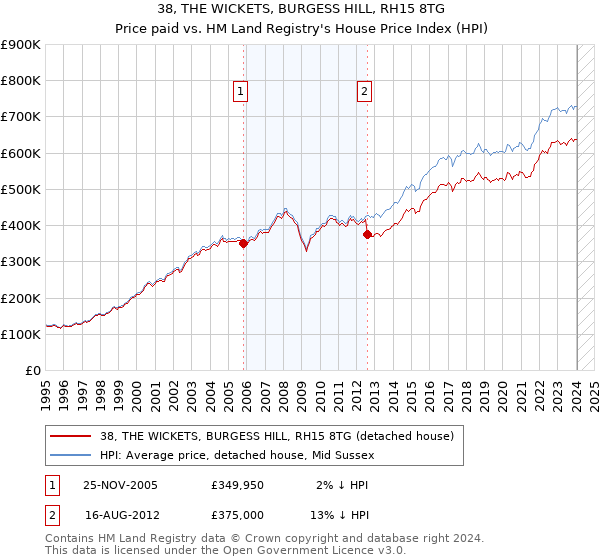 38, THE WICKETS, BURGESS HILL, RH15 8TG: Price paid vs HM Land Registry's House Price Index