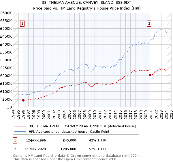 38, THELMA AVENUE, CANVEY ISLAND, SS8 9DT: Price paid vs HM Land Registry's House Price Index