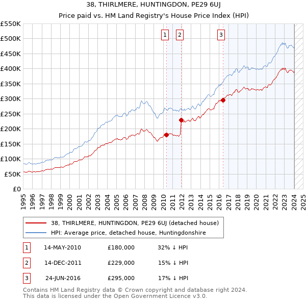38, THIRLMERE, HUNTINGDON, PE29 6UJ: Price paid vs HM Land Registry's House Price Index