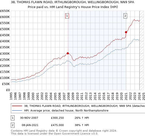 38, THOMAS FLAWN ROAD, IRTHLINGBOROUGH, WELLINGBOROUGH, NN9 5PA: Price paid vs HM Land Registry's House Price Index