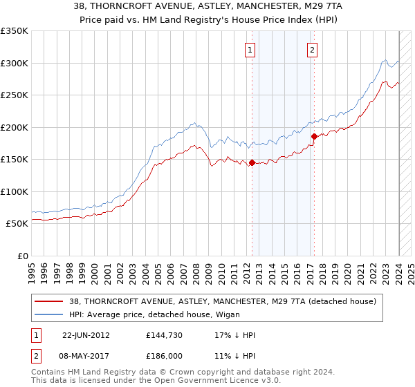 38, THORNCROFT AVENUE, ASTLEY, MANCHESTER, M29 7TA: Price paid vs HM Land Registry's House Price Index