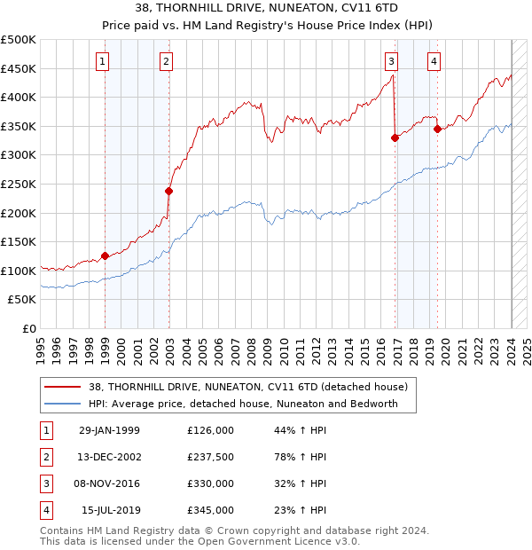 38, THORNHILL DRIVE, NUNEATON, CV11 6TD: Price paid vs HM Land Registry's House Price Index