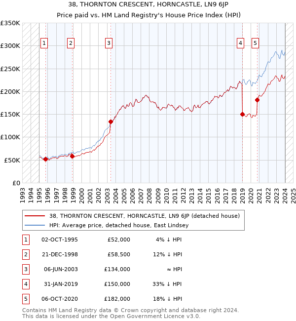 38, THORNTON CRESCENT, HORNCASTLE, LN9 6JP: Price paid vs HM Land Registry's House Price Index
