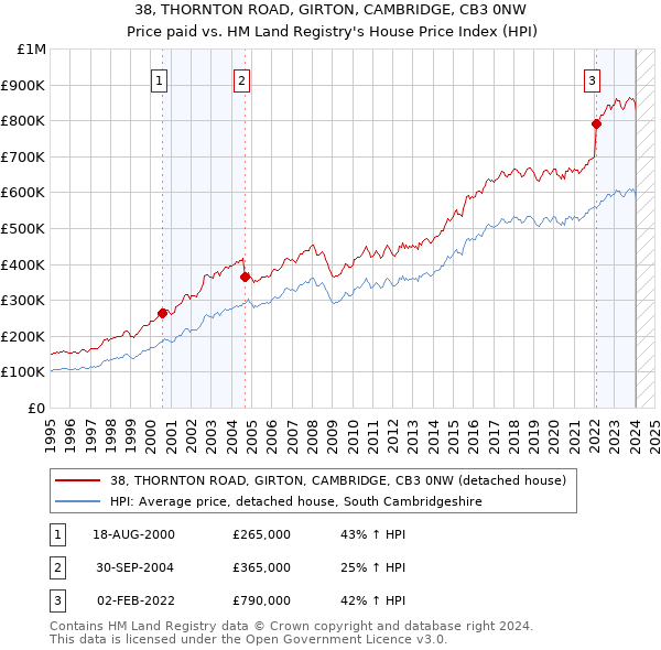 38, THORNTON ROAD, GIRTON, CAMBRIDGE, CB3 0NW: Price paid vs HM Land Registry's House Price Index