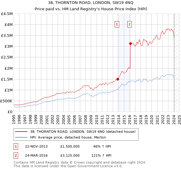 38, THORNTON ROAD, LONDON, SW19 4NQ: Price paid vs HM Land Registry's House Price Index