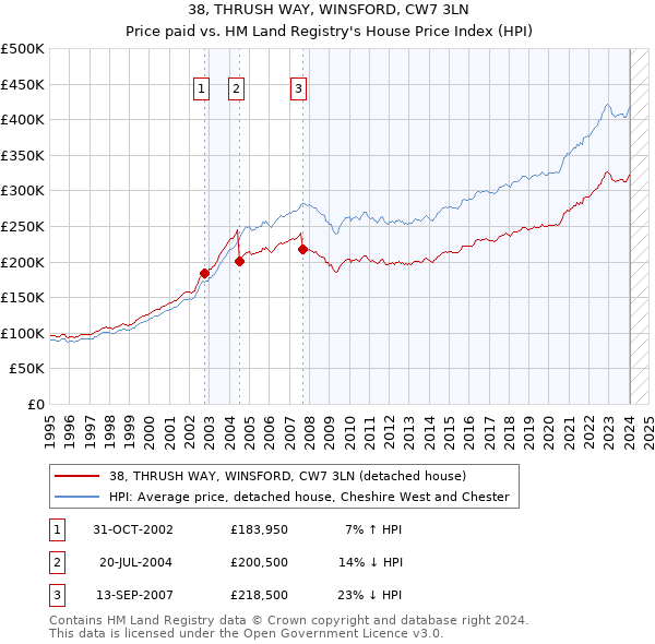 38, THRUSH WAY, WINSFORD, CW7 3LN: Price paid vs HM Land Registry's House Price Index