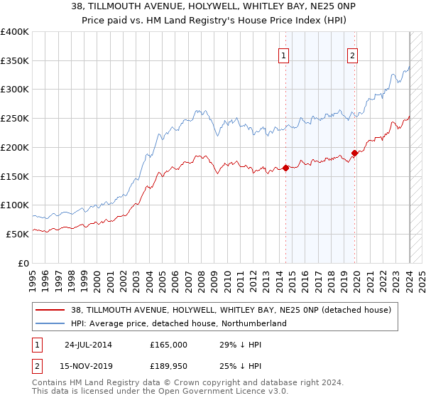 38, TILLMOUTH AVENUE, HOLYWELL, WHITLEY BAY, NE25 0NP: Price paid vs HM Land Registry's House Price Index