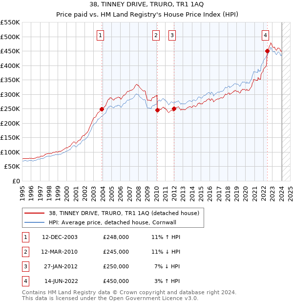 38, TINNEY DRIVE, TRURO, TR1 1AQ: Price paid vs HM Land Registry's House Price Index