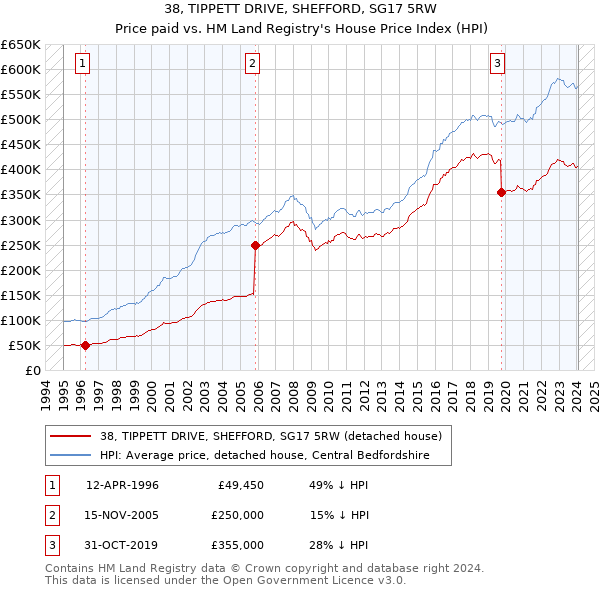 38, TIPPETT DRIVE, SHEFFORD, SG17 5RW: Price paid vs HM Land Registry's House Price Index