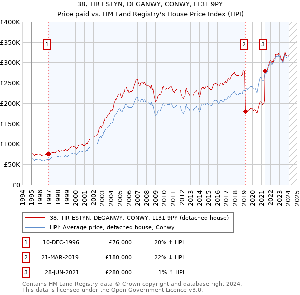 38, TIR ESTYN, DEGANWY, CONWY, LL31 9PY: Price paid vs HM Land Registry's House Price Index