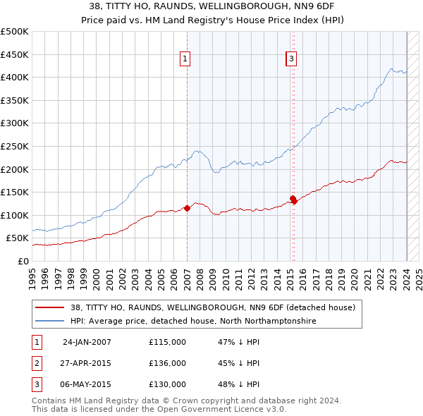 38, TITTY HO, RAUNDS, WELLINGBOROUGH, NN9 6DF: Price paid vs HM Land Registry's House Price Index