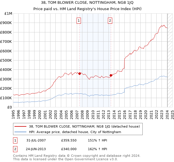 38, TOM BLOWER CLOSE, NOTTINGHAM, NG8 1JQ: Price paid vs HM Land Registry's House Price Index