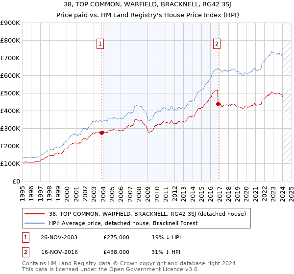 38, TOP COMMON, WARFIELD, BRACKNELL, RG42 3SJ: Price paid vs HM Land Registry's House Price Index