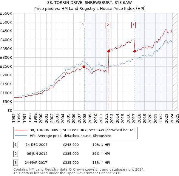 38, TORRIN DRIVE, SHREWSBURY, SY3 6AW: Price paid vs HM Land Registry's House Price Index