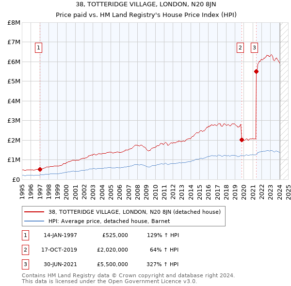 38, TOTTERIDGE VILLAGE, LONDON, N20 8JN: Price paid vs HM Land Registry's House Price Index