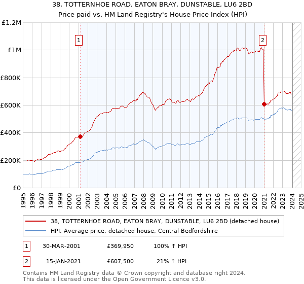 38, TOTTERNHOE ROAD, EATON BRAY, DUNSTABLE, LU6 2BD: Price paid vs HM Land Registry's House Price Index