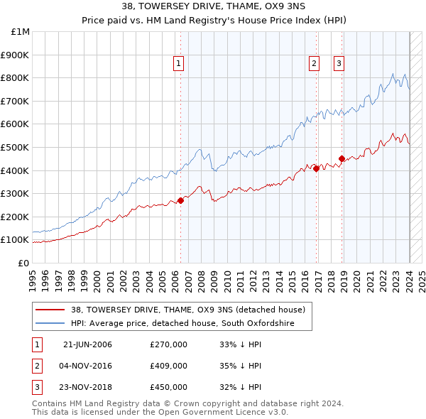 38, TOWERSEY DRIVE, THAME, OX9 3NS: Price paid vs HM Land Registry's House Price Index
