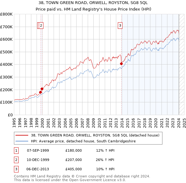 38, TOWN GREEN ROAD, ORWELL, ROYSTON, SG8 5QL: Price paid vs HM Land Registry's House Price Index