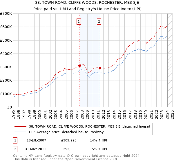 38, TOWN ROAD, CLIFFE WOODS, ROCHESTER, ME3 8JE: Price paid vs HM Land Registry's House Price Index
