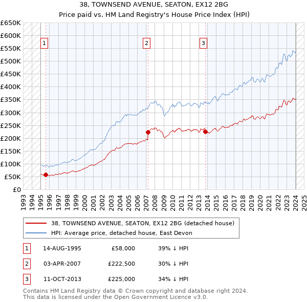 38, TOWNSEND AVENUE, SEATON, EX12 2BG: Price paid vs HM Land Registry's House Price Index