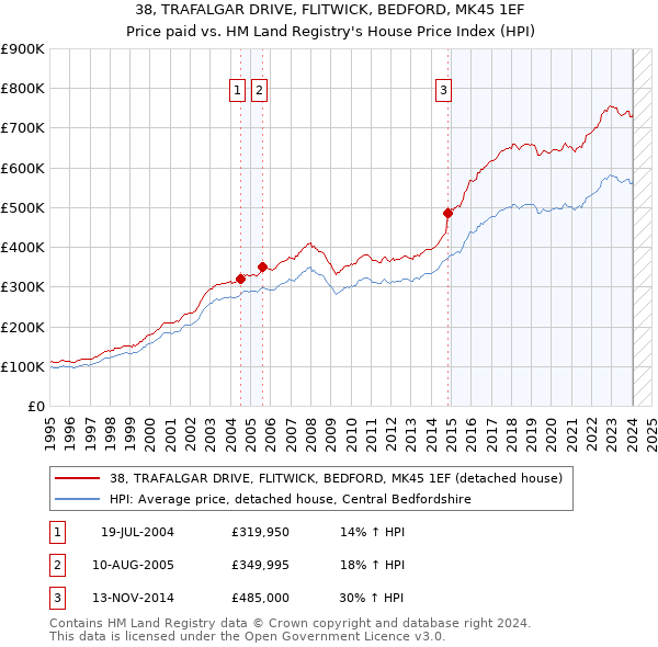 38, TRAFALGAR DRIVE, FLITWICK, BEDFORD, MK45 1EF: Price paid vs HM Land Registry's House Price Index