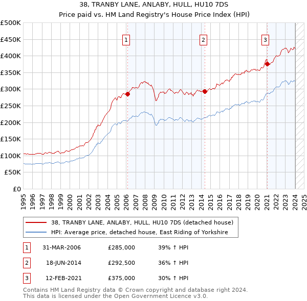 38, TRANBY LANE, ANLABY, HULL, HU10 7DS: Price paid vs HM Land Registry's House Price Index