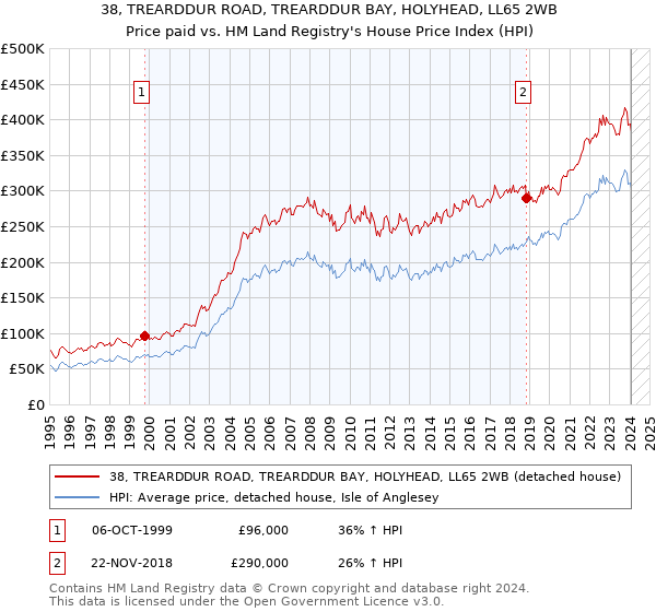 38, TREARDDUR ROAD, TREARDDUR BAY, HOLYHEAD, LL65 2WB: Price paid vs HM Land Registry's House Price Index