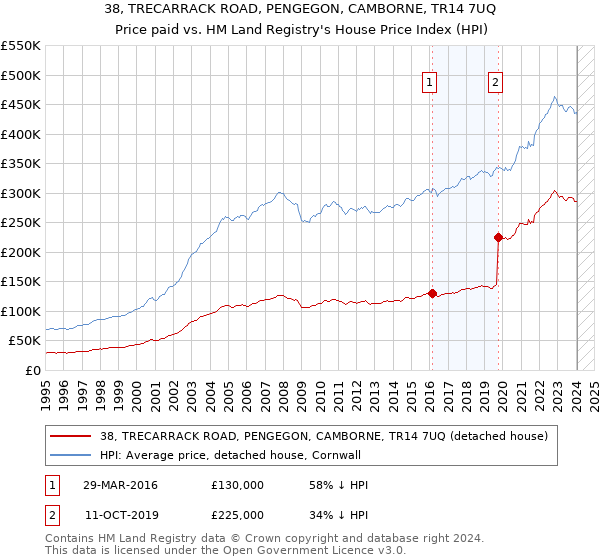 38, TRECARRACK ROAD, PENGEGON, CAMBORNE, TR14 7UQ: Price paid vs HM Land Registry's House Price Index