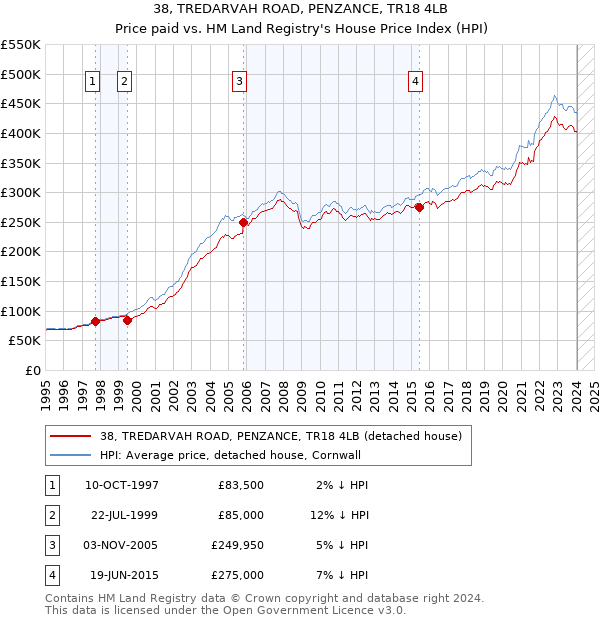 38, TREDARVAH ROAD, PENZANCE, TR18 4LB: Price paid vs HM Land Registry's House Price Index