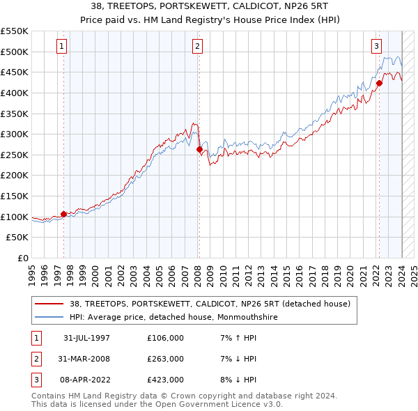 38, TREETOPS, PORTSKEWETT, CALDICOT, NP26 5RT: Price paid vs HM Land Registry's House Price Index