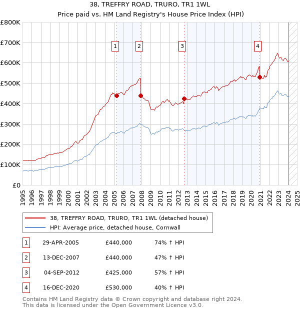 38, TREFFRY ROAD, TRURO, TR1 1WL: Price paid vs HM Land Registry's House Price Index