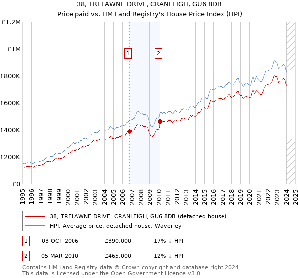 38, TRELAWNE DRIVE, CRANLEIGH, GU6 8DB: Price paid vs HM Land Registry's House Price Index