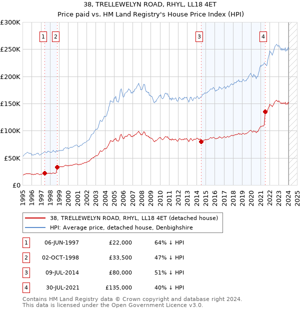 38, TRELLEWELYN ROAD, RHYL, LL18 4ET: Price paid vs HM Land Registry's House Price Index