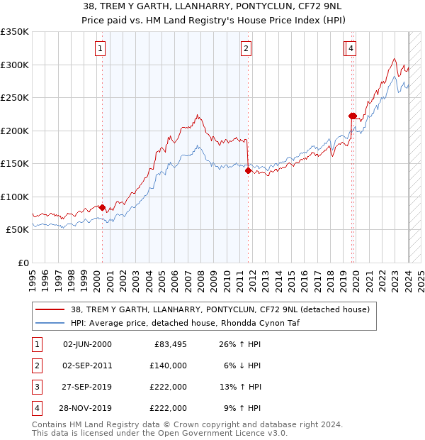 38, TREM Y GARTH, LLANHARRY, PONTYCLUN, CF72 9NL: Price paid vs HM Land Registry's House Price Index