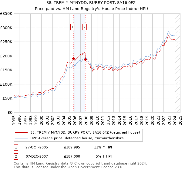 38, TREM Y MYNYDD, BURRY PORT, SA16 0FZ: Price paid vs HM Land Registry's House Price Index